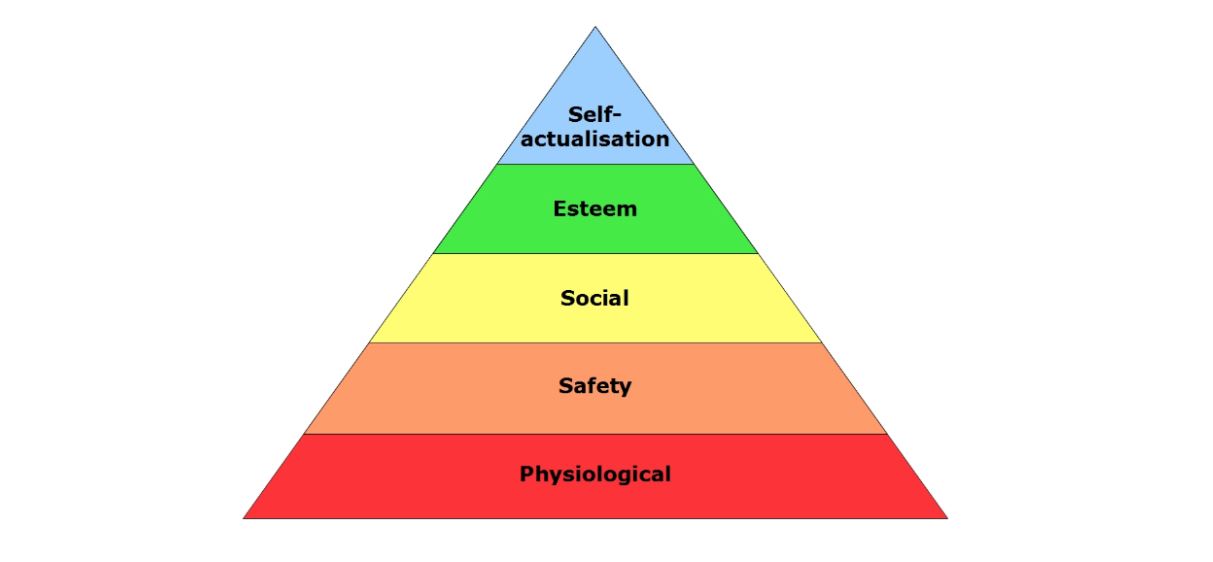 Maslow’s hierarchy of human needs - LAW CONSULTANCY NETWORK
